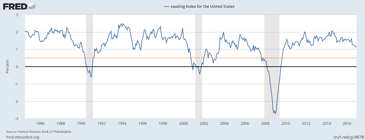 Philadelphia Fed Leading Index Philadelphia Fed Leading Index