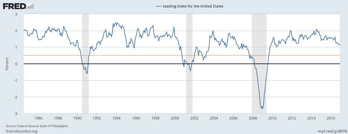 Philadelphia Fed Leading Index