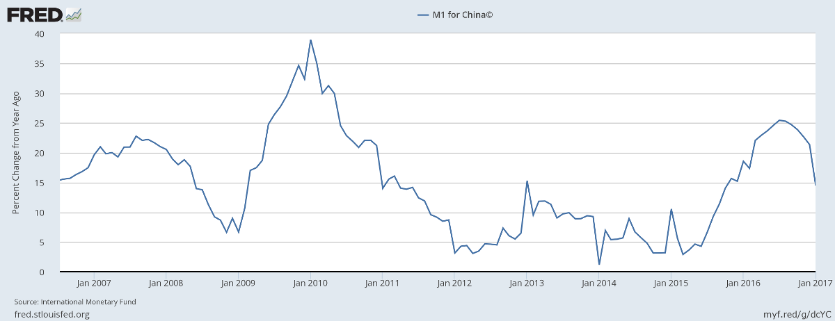 China M1 Money Supply Growth