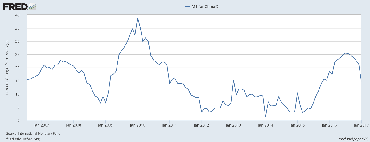 China M1 Money Supply Growth China M1 Money Supply Growth