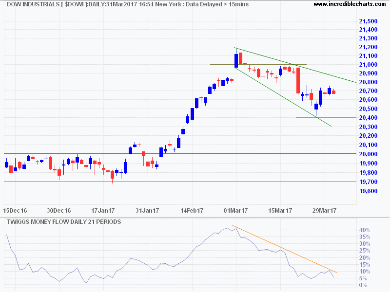 Dow Jones Industrial Average