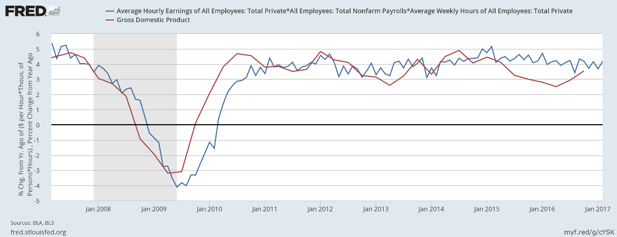 GDP & Forecast GDP & Forecast