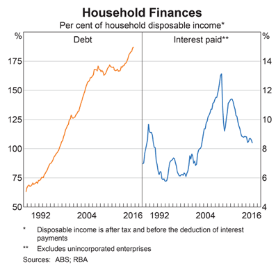 Debt to Disposable Income