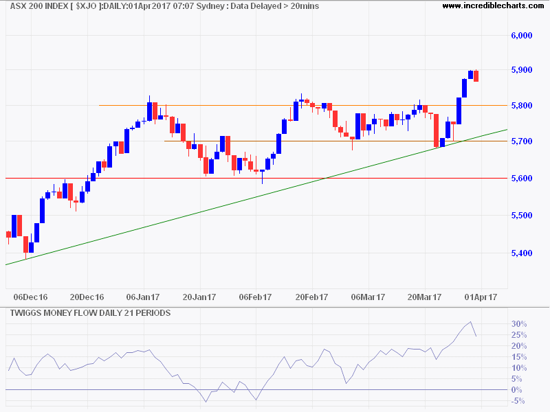 ASX 200 ASX 200