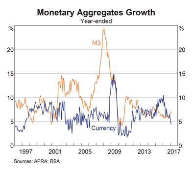 Currency in Circulation: Growth Currency in Circulation: Growth