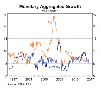 Currency in Circulation: Growth