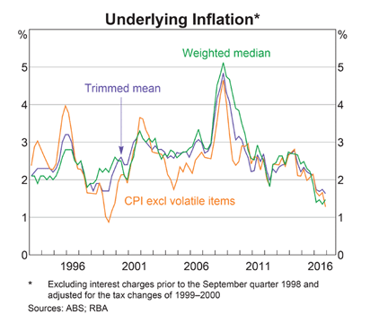 Inflation Inflation