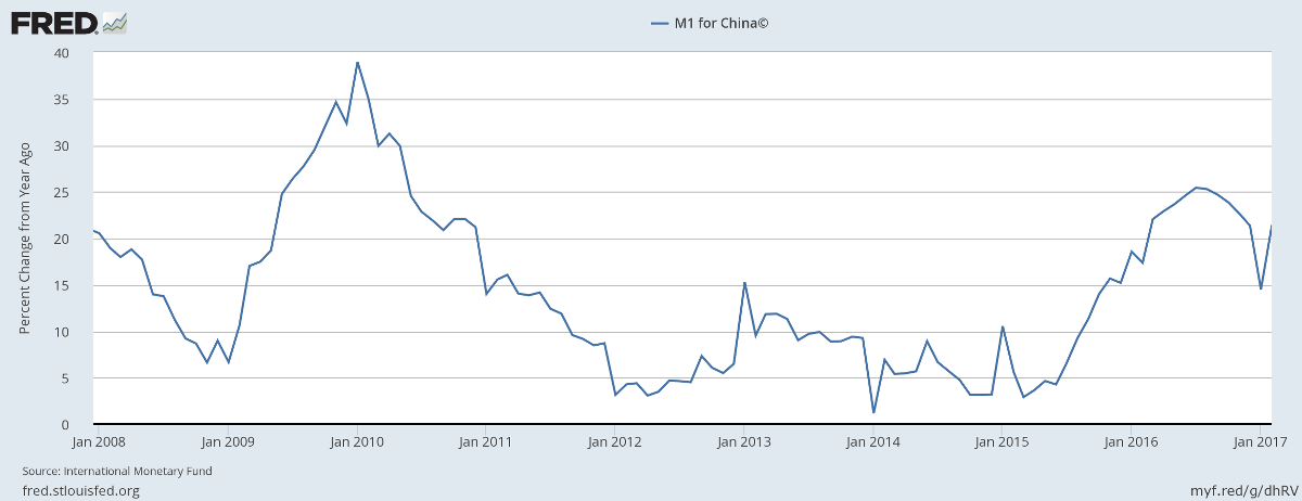 China M1 Money Stock China M1 Money Stock