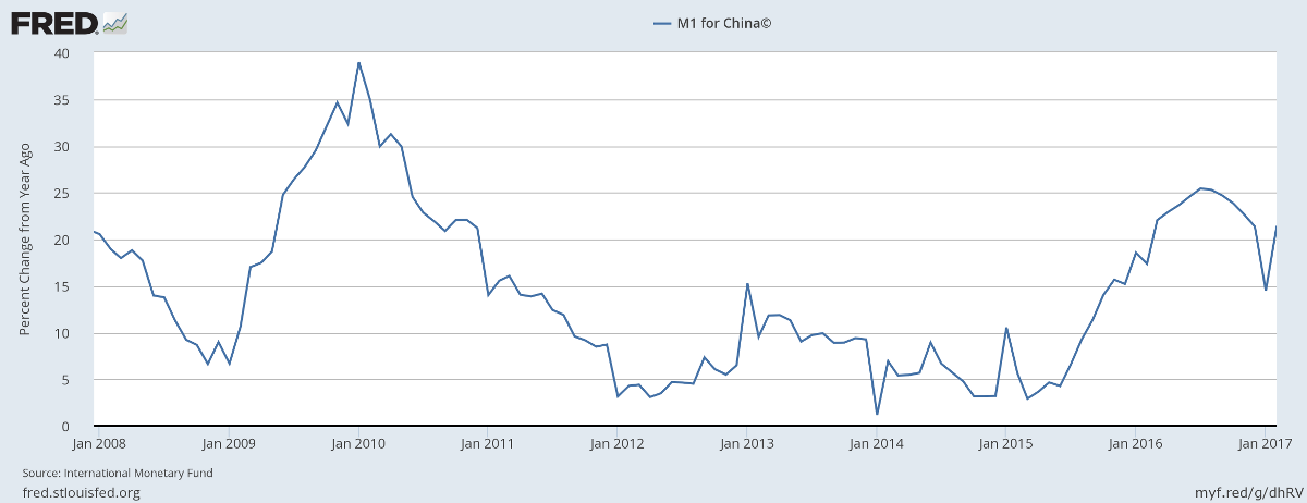 China M1 Money Stock