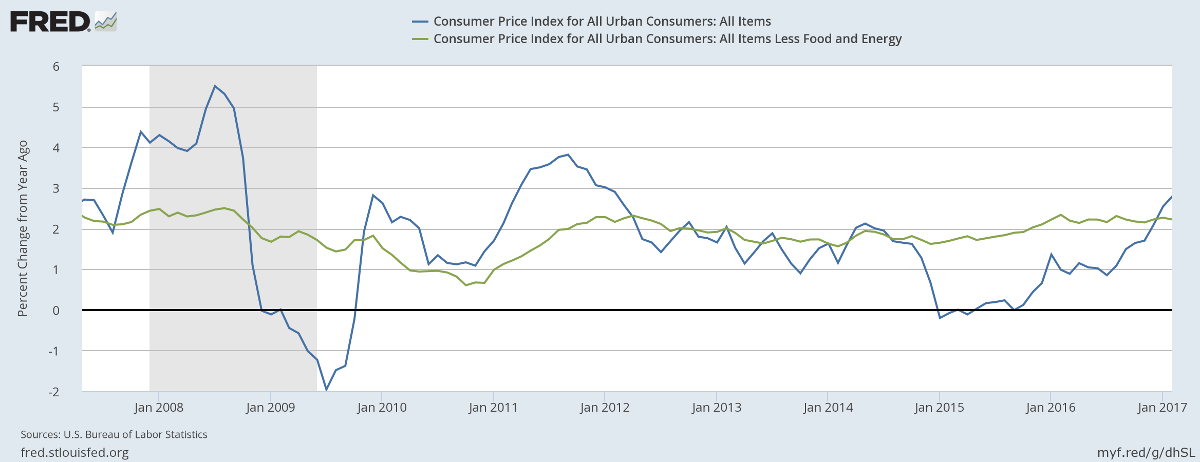 Consumer Price Index