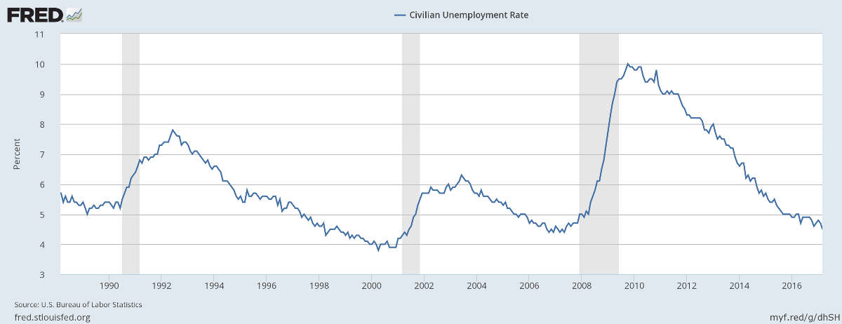 Unemployment Unemployment