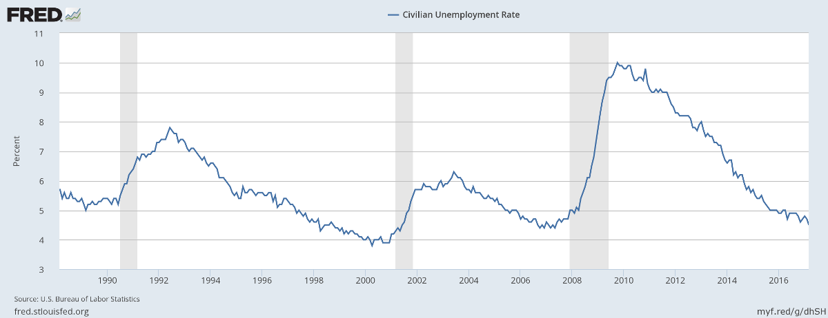 Unemployment