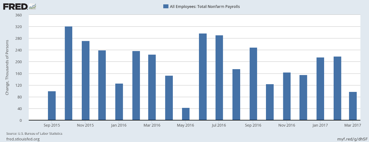 Job Gains