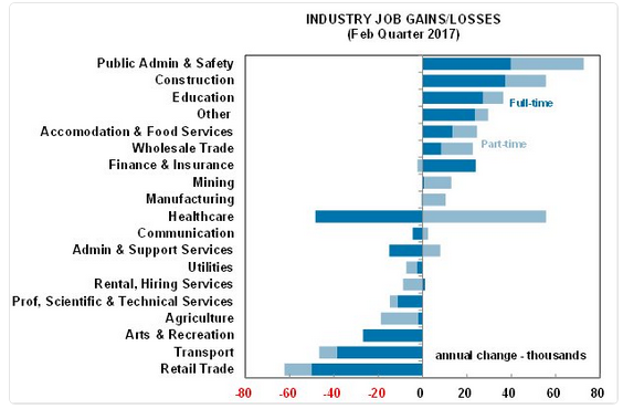 Australia: Job Gains