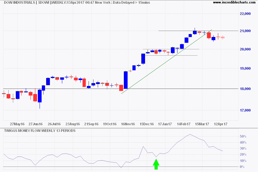 Dow Jones Industrial Average