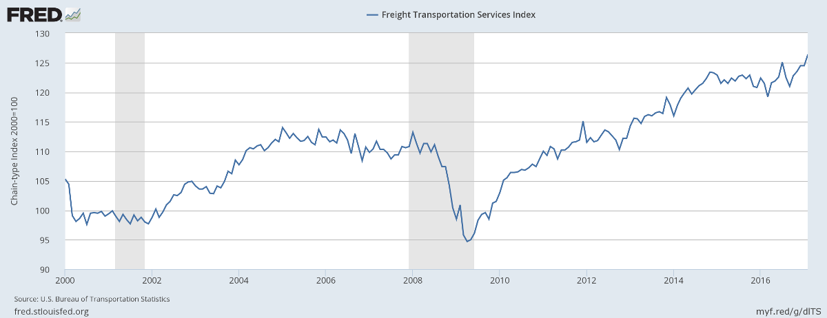 Freight Transport Services Index