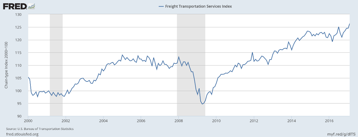Freight Transport Services Index Freight Transport Services Index