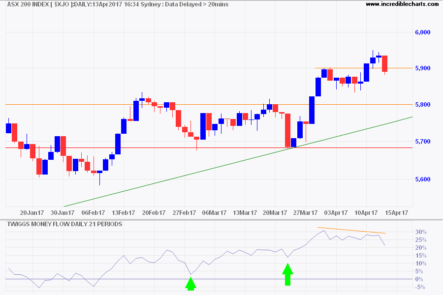 ASX 200