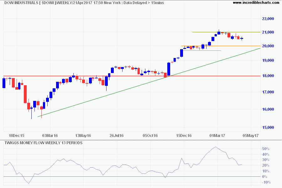 Dow Jones Industrial Average