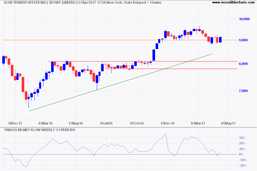 Dow Jones Transportation Average