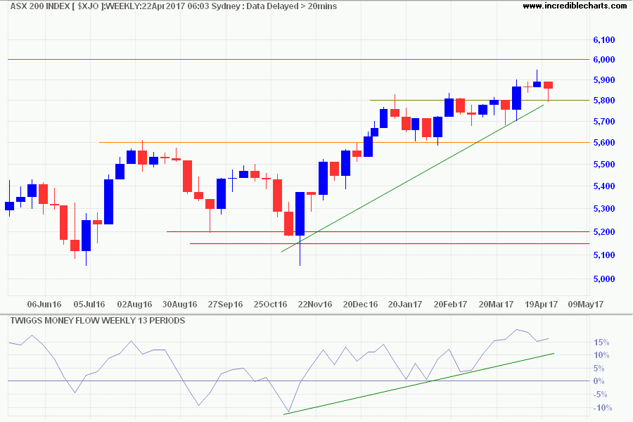ASX 200 ASX 200