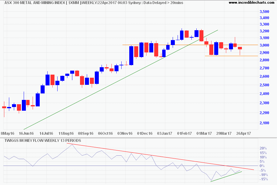 ASX 300 Metals & Mining