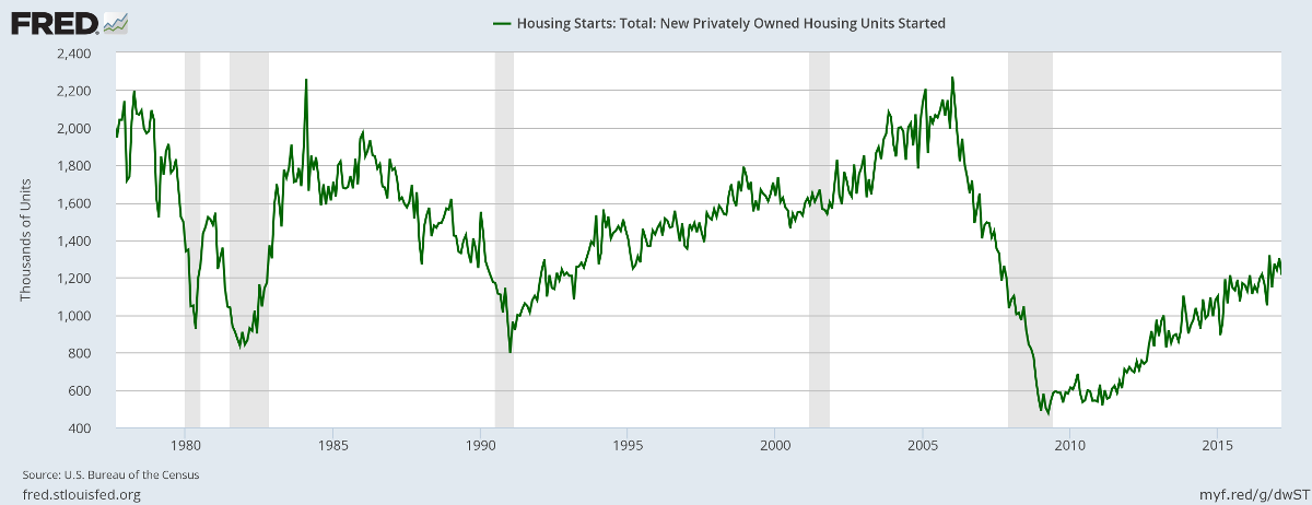 Housing Starts Housing Starts