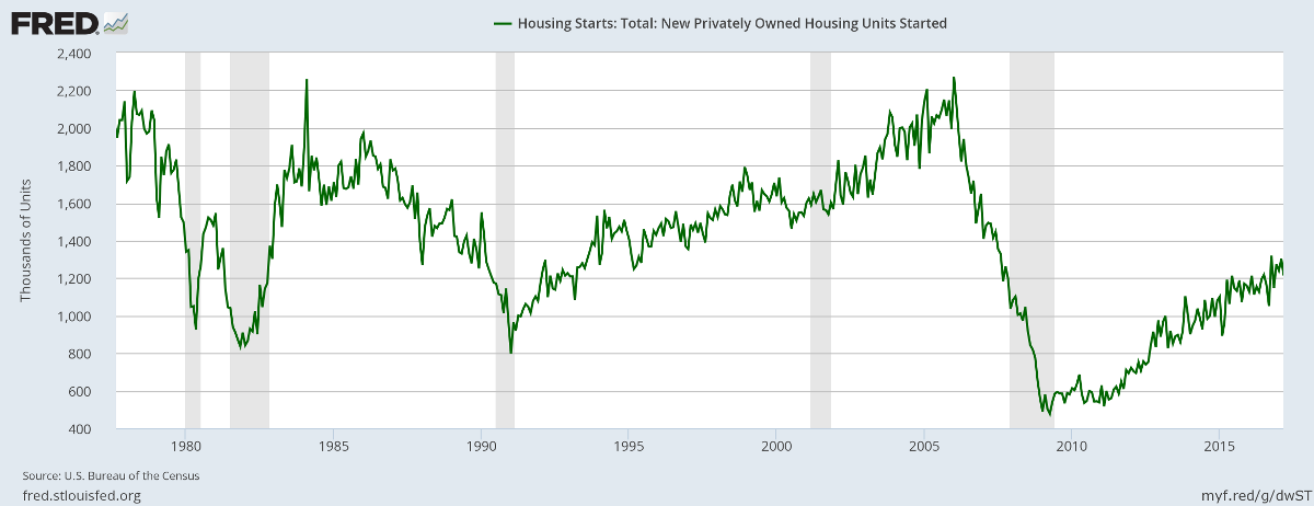 Housing Starts