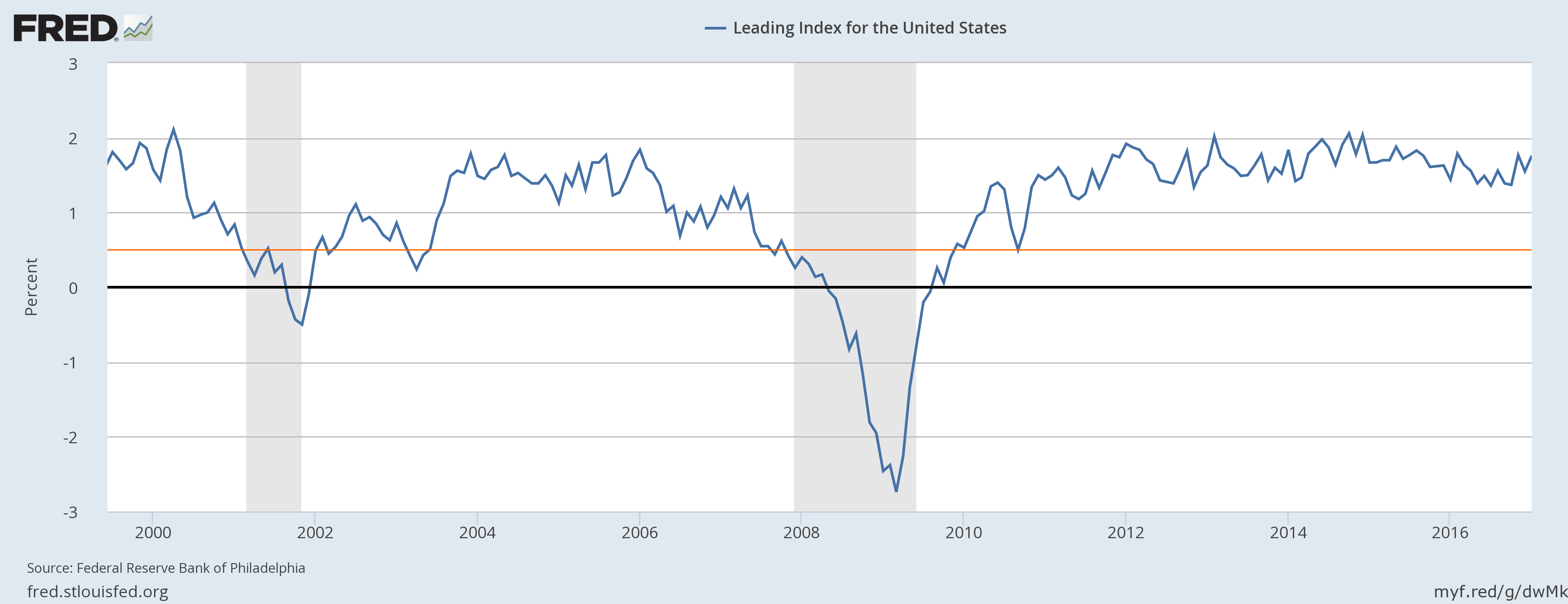 Philadelphia Fed Leading Index
