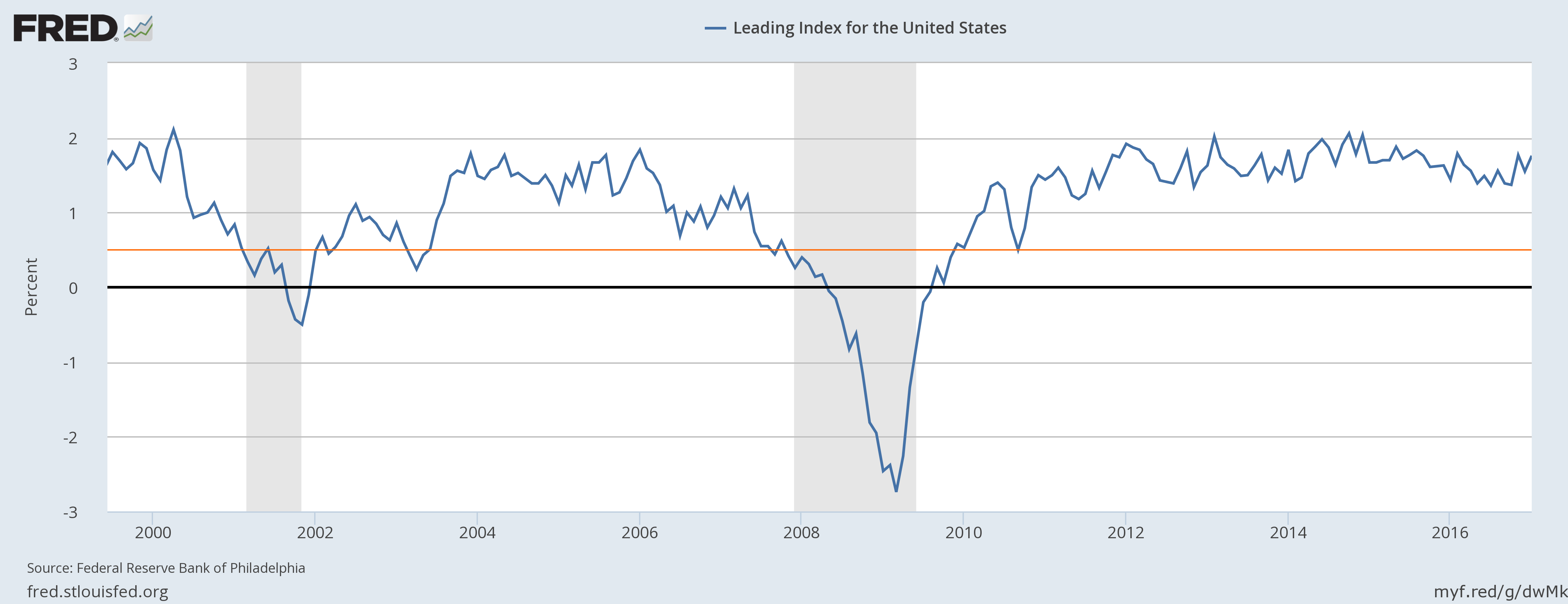 Philadelphia Fed Leading Index Philadelphia Fed Leading Index