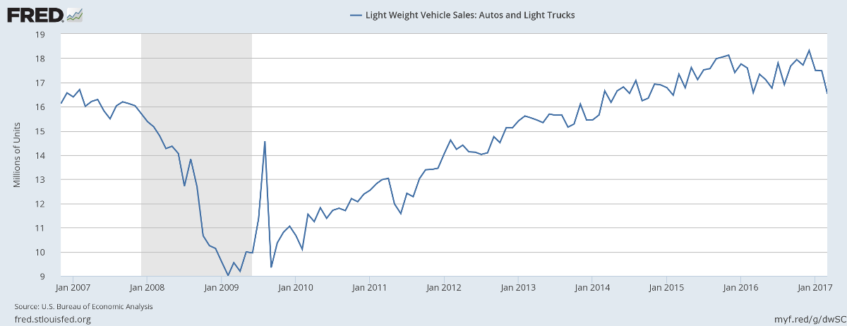 Light Vehicle Sales Light Vehicle Sales