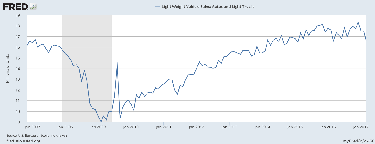 Light Vehicle Sales