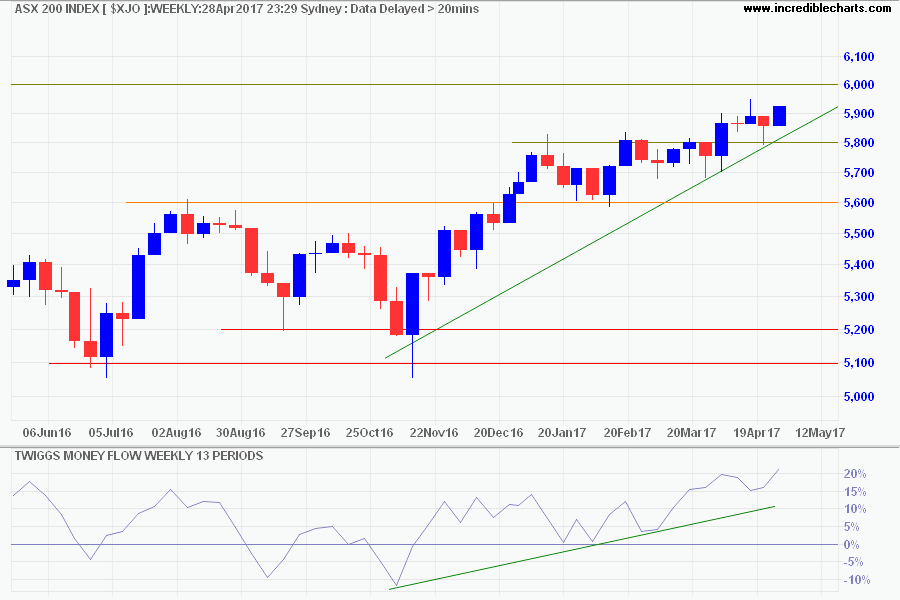 ASX 200