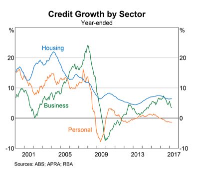 Credit Growth