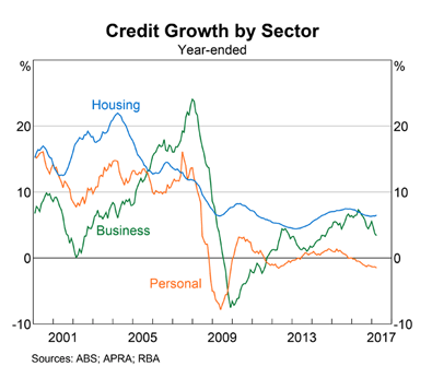 Credit Growth Credit Growth