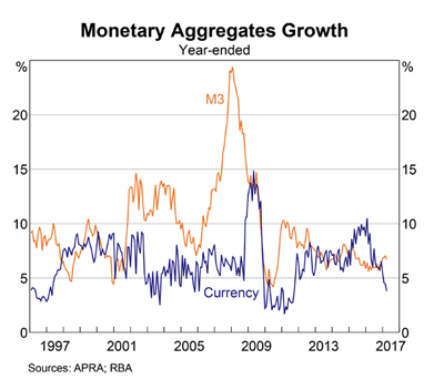 RBA monetary aggregates
