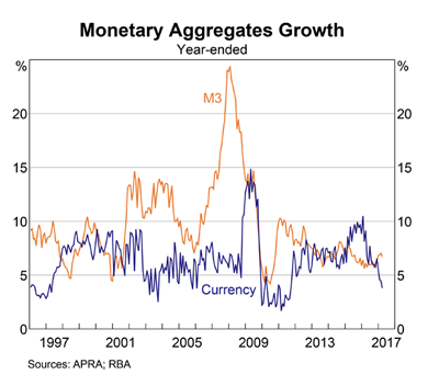 RBA monetary aggregates RBA monetary aggregates