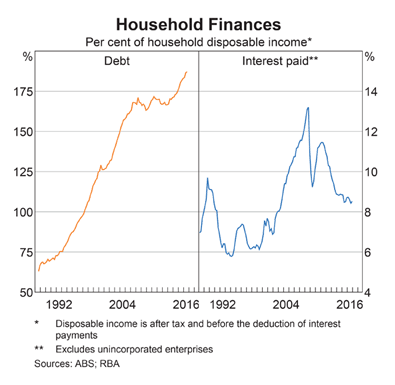 Average House Price Growth