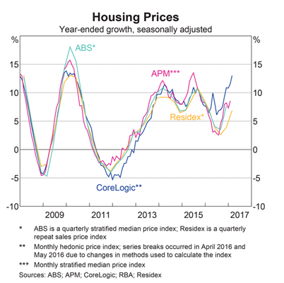 Average House Price Growth