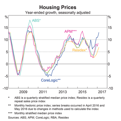 Average House Price Growth Average House Price Growth