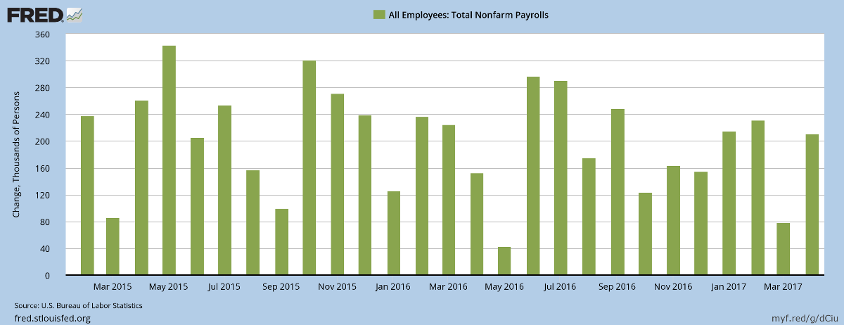 Nonfarm Payroll Growth Nonfarm Payroll Growth