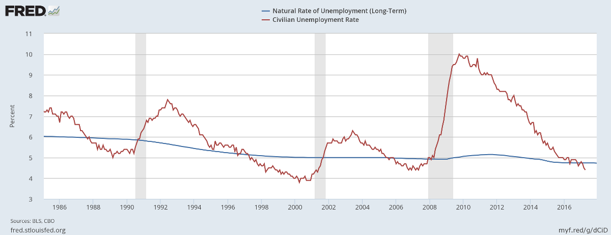 Unemployment v Long-Term Natural Rate