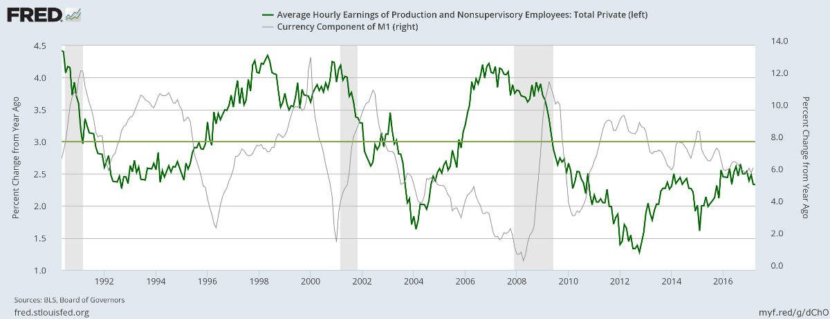 Growth in Average Hourly Earnings