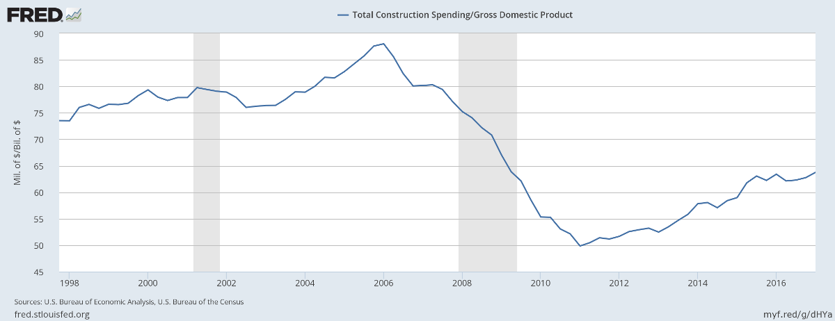 Construction/GDP Construction/GDP