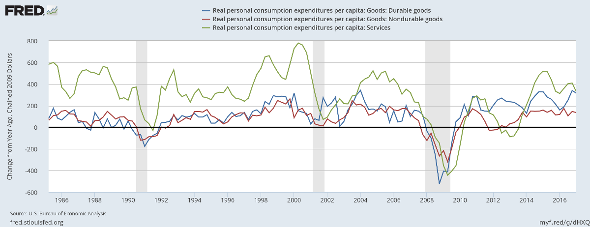 Personal Consumption Personal Consumption