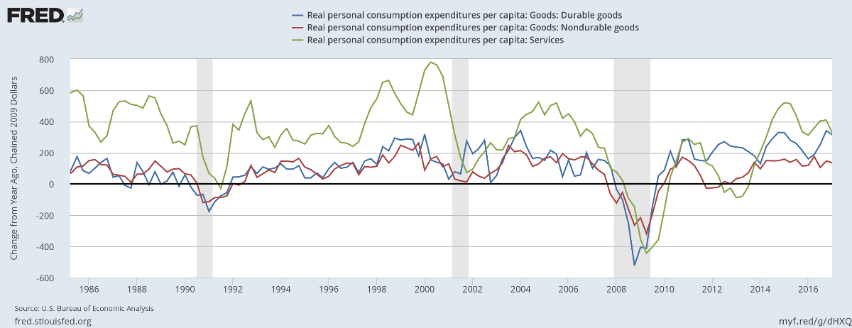 Personal Consumption