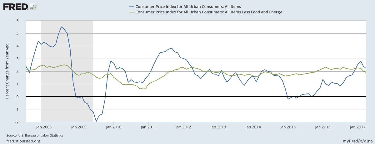 Consumer Price Index Consumer Price Index