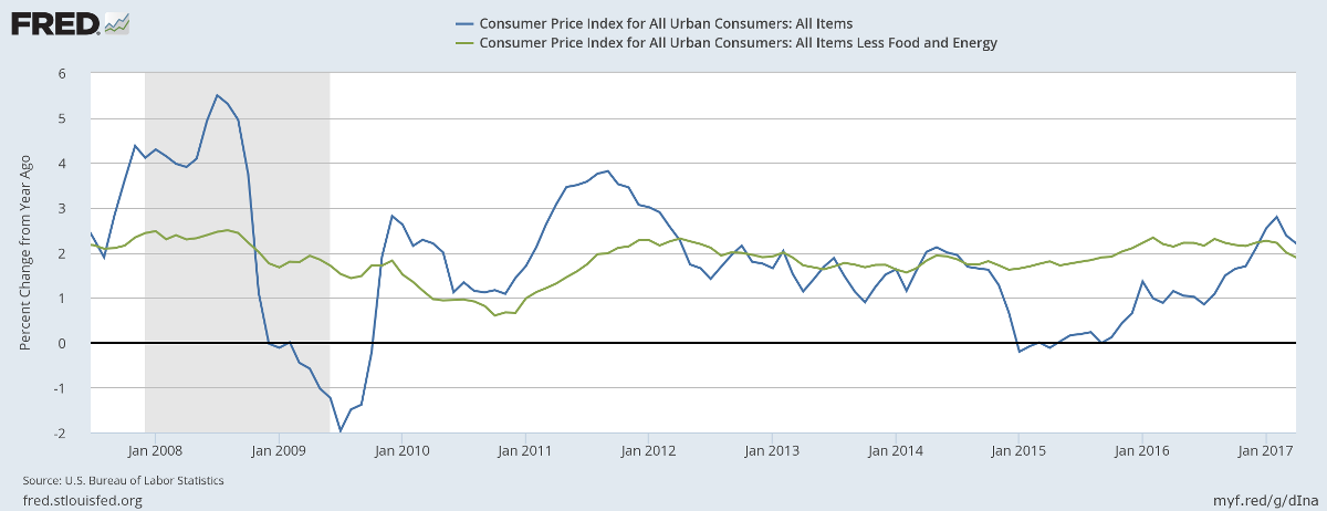 Consumer Price Index