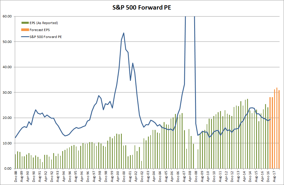Forward Price Earnings Ratio for S&P 500 Forward Price Earnings Ratio for S&P 500