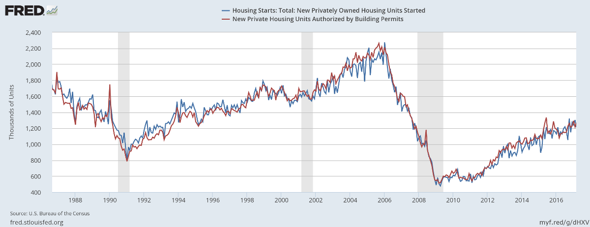 Housing Housing